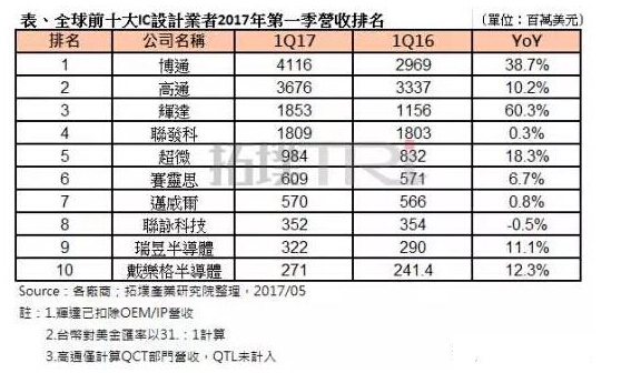 全球IC设计业重新洗牌，博通超越高通居首