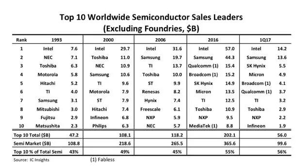 最新全球10大半导体营收榜单